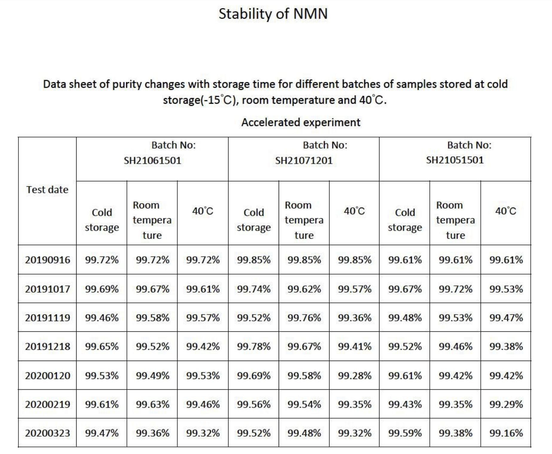 Stabilita NMN